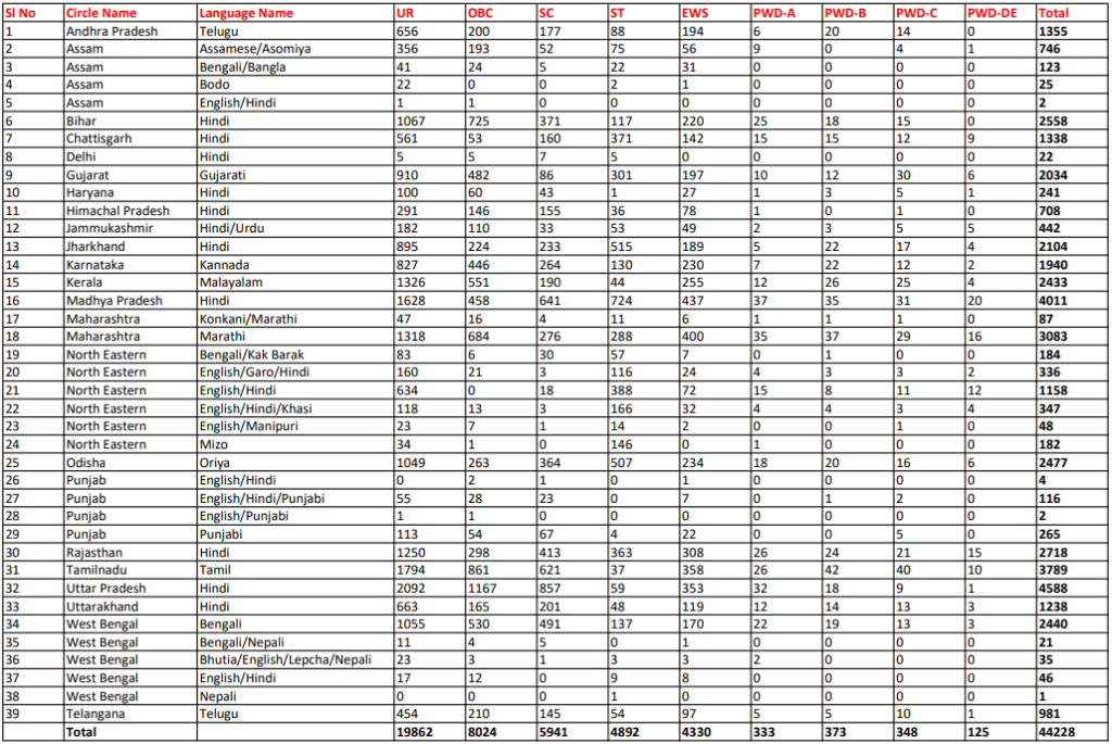 India-Post-GDS-Circle-Wise-Vacancies-2024