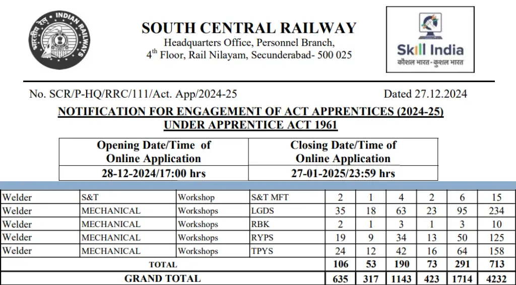 RRC SCR Apprentice Recruitment 2024 Notification OUT for 4232 Posts, Apply For Railway Job